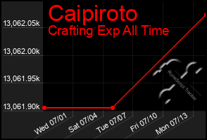 Total Graph of Caipiroto