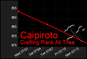 Total Graph of Caipiroto