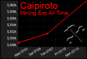 Total Graph of Caipiroto