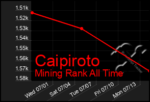 Total Graph of Caipiroto