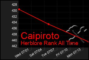 Total Graph of Caipiroto