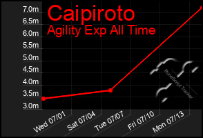 Total Graph of Caipiroto