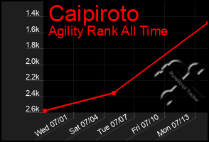 Total Graph of Caipiroto