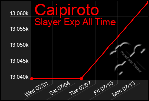 Total Graph of Caipiroto