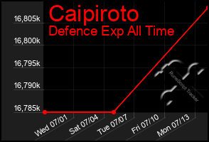 Total Graph of Caipiroto