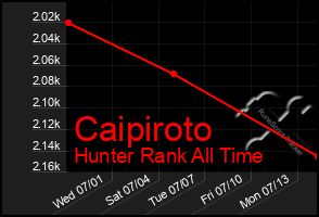 Total Graph of Caipiroto