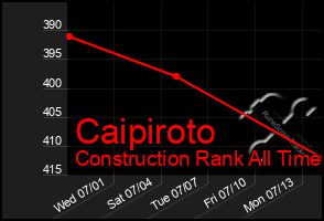 Total Graph of Caipiroto