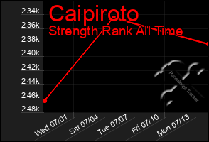 Total Graph of Caipiroto