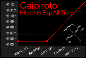 Total Graph of Caipiroto