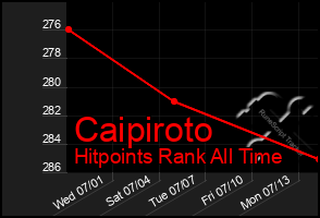 Total Graph of Caipiroto