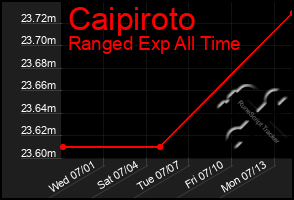 Total Graph of Caipiroto