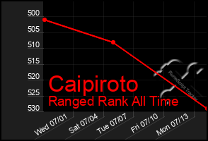 Total Graph of Caipiroto