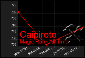 Total Graph of Caipiroto