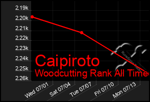 Total Graph of Caipiroto