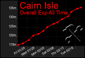 Total Graph of Cairn Isle