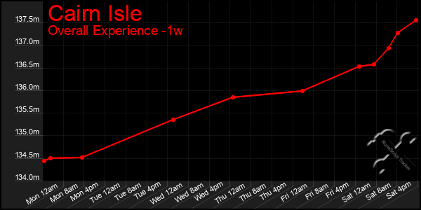 Last 7 Days Graph of Cairn Isle