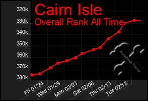 Total Graph of Cairn Isle