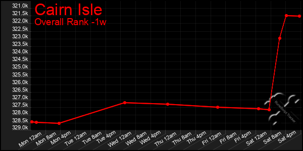 Last 7 Days Graph of Cairn Isle