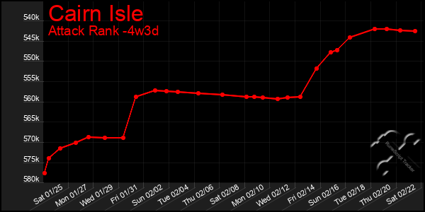 Last 31 Days Graph of Cairn Isle