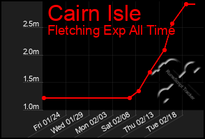 Total Graph of Cairn Isle