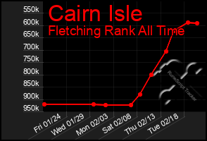 Total Graph of Cairn Isle