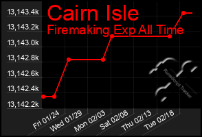 Total Graph of Cairn Isle