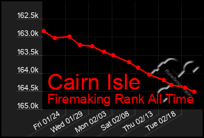 Total Graph of Cairn Isle