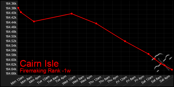 Last 7 Days Graph of Cairn Isle