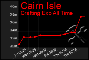 Total Graph of Cairn Isle