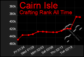 Total Graph of Cairn Isle