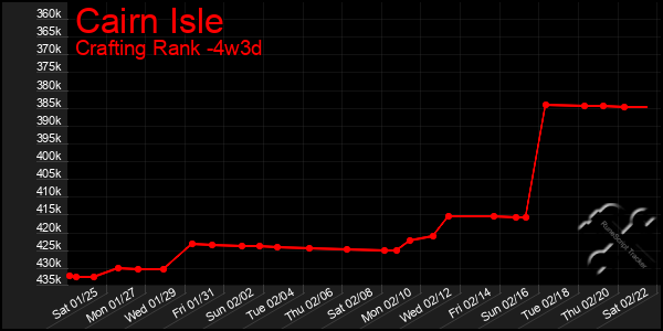 Last 31 Days Graph of Cairn Isle