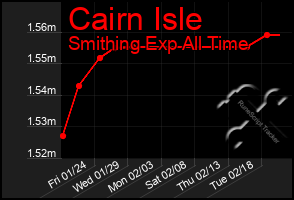 Total Graph of Cairn Isle