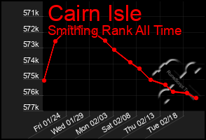 Total Graph of Cairn Isle