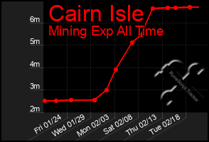 Total Graph of Cairn Isle