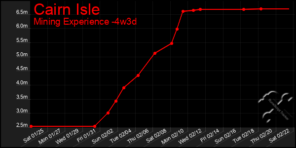 Last 31 Days Graph of Cairn Isle