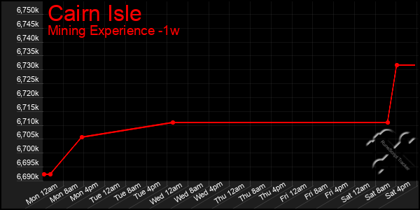 Last 7 Days Graph of Cairn Isle