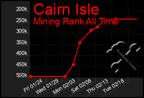 Total Graph of Cairn Isle