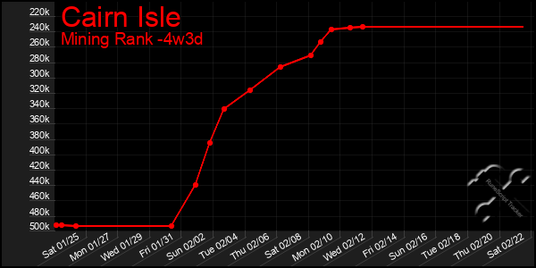 Last 31 Days Graph of Cairn Isle