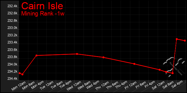 Last 7 Days Graph of Cairn Isle