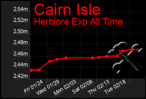 Total Graph of Cairn Isle