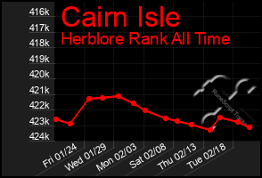 Total Graph of Cairn Isle