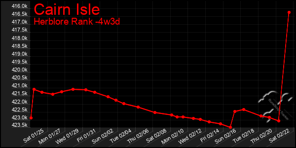 Last 31 Days Graph of Cairn Isle