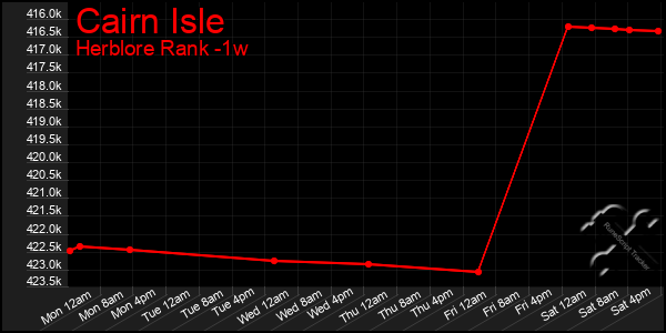 Last 7 Days Graph of Cairn Isle