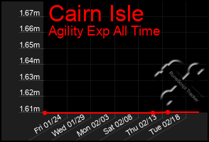 Total Graph of Cairn Isle