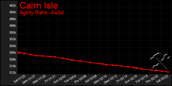 Last 31 Days Graph of Cairn Isle