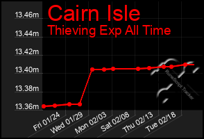 Total Graph of Cairn Isle