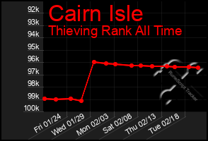 Total Graph of Cairn Isle