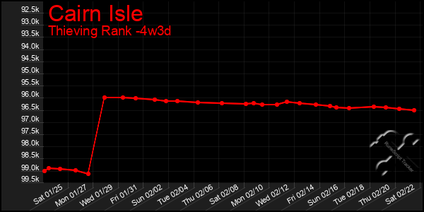 Last 31 Days Graph of Cairn Isle