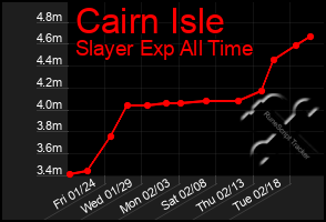 Total Graph of Cairn Isle