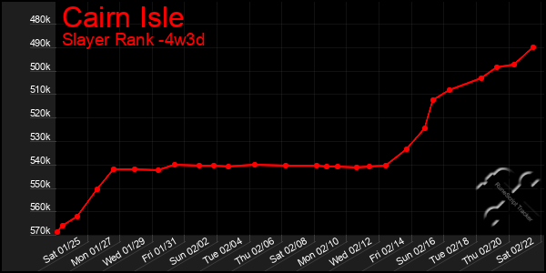 Last 31 Days Graph of Cairn Isle